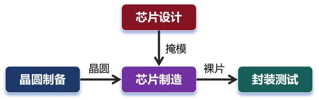 关于芯片设计的一些基本知识