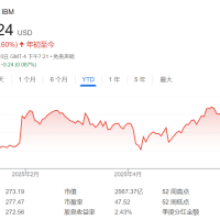 真“量子计算”突破带动IBM股价创新高