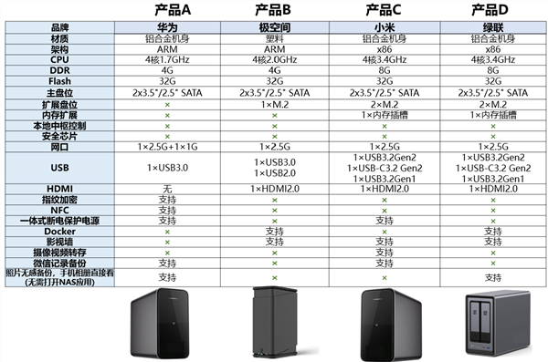 小米NAS首次确认时间线：10月初步量产 年底前上市