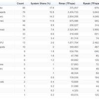 全球最强超算最新排名揭晓：Top2被AMD通通拿下！