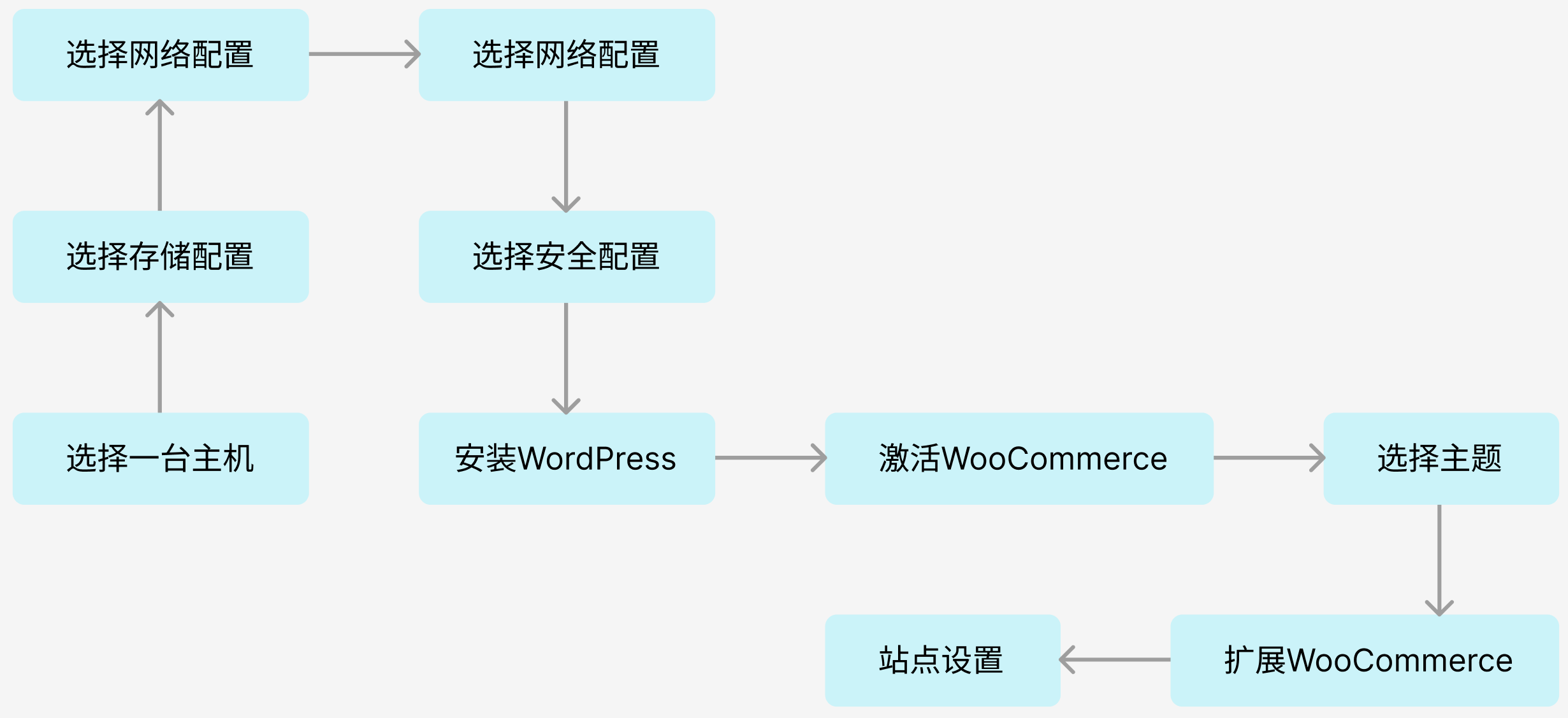 使用 WooCommerce 插件手动搭建独立站