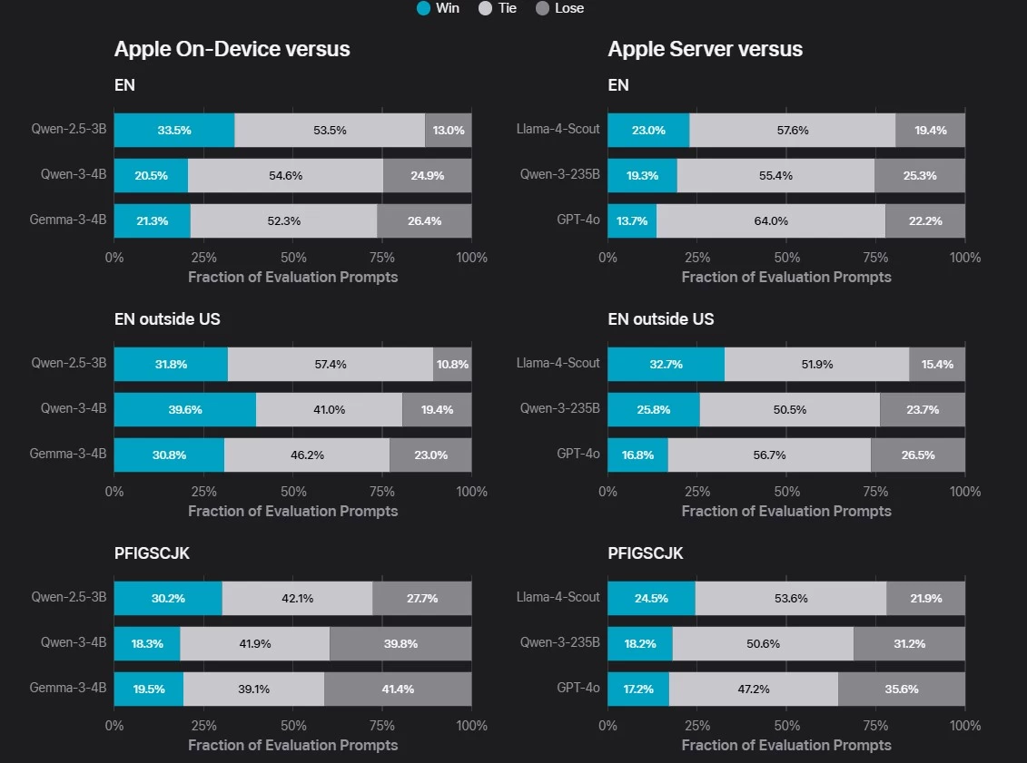 更新后的苹果的 AI 模型仍然落后于 OpenAI 的 GPT-4o