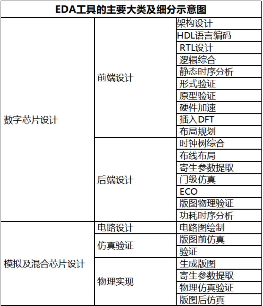 关于芯片设计的一些基本知识