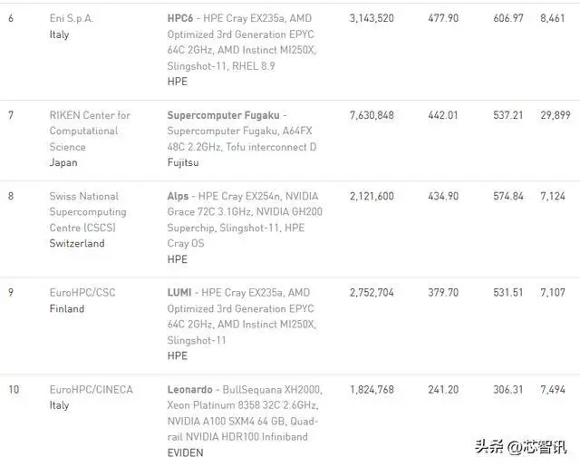 全球Top500超算公布：El Capitan蝉联第一 中国超算跌至20名之外