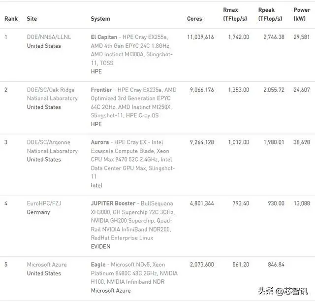 全球Top500超算公布：El Capitan蝉联第一 中国超算跌至20名之外