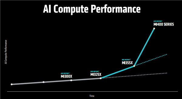 AMD预告下代AI加速卡MI400系列：432GB HBM4内存！配80万兆网卡