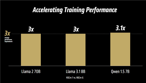 AMD正式发布ROCm 7开发平台：AI训练、推理性能暴涨至高3.8倍