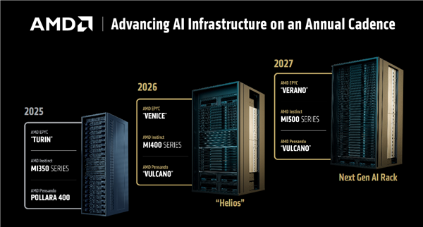 AMD预告下代AI加速卡MI400系列：432GB HBM4内存！配80万兆网卡
