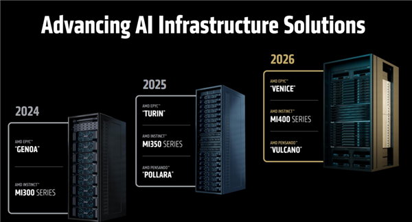 AMD预告下代AI加速卡MI400系列：432GB HBM4内存！配80万兆网卡