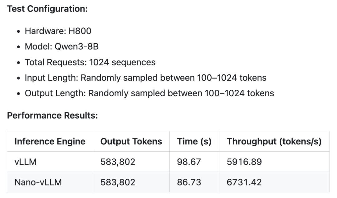 DeepSeek研究员1200行代码复刻vLLM,H800硬件实测性能反超原版
