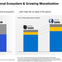 推出近5年 PS5线上活跃人数终于超过PS4！CEO谈PS6战略