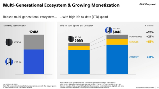 推出近5年 PS5线上活跃人数终于超过PS4！CEO谈PS6战略