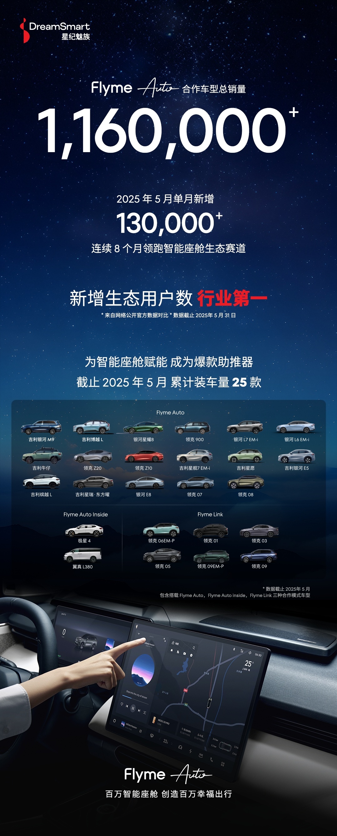 魅族 Flyme Auto 5 月搭载车型新增超 13 万辆，合作车型总销量超 116 万辆