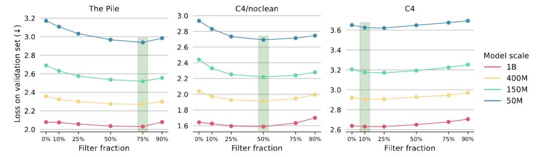 75%预训练数据都能删，Jeff Dean新作：全自动筛除低质量数据