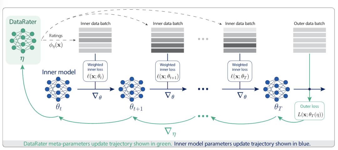 75%预训练数据都能删，Jeff Dean新作：全自动筛除低质量数据