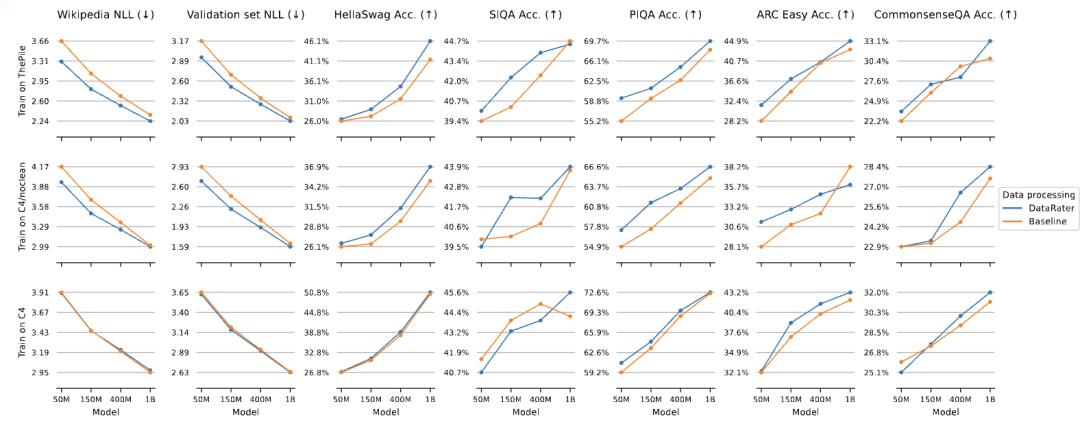 75%预训练数据都能删，Jeff Dean新作：全自动筛除低质量数据