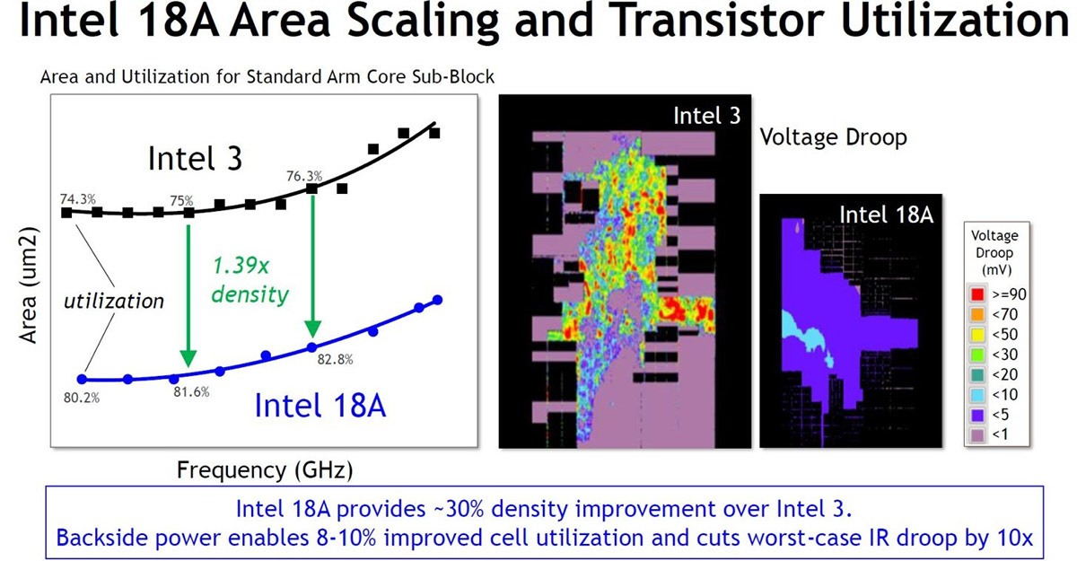 Intel展示18A工艺性能:密度提升超过30% 同功耗下频率提升25%