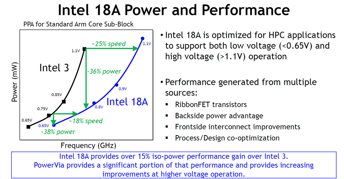 Intel展示18A工艺性能:密度提升超过30% 同功耗下频率提升25%