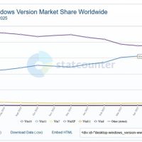 快四年了！Win11市占率终于要超越Win10：差距仅剩1%
