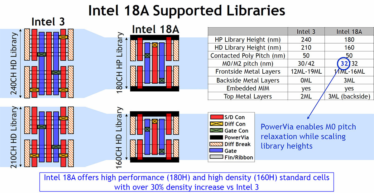 Intel展示18A工艺性能:密度提升超过30% 同功耗下频率提升25%
