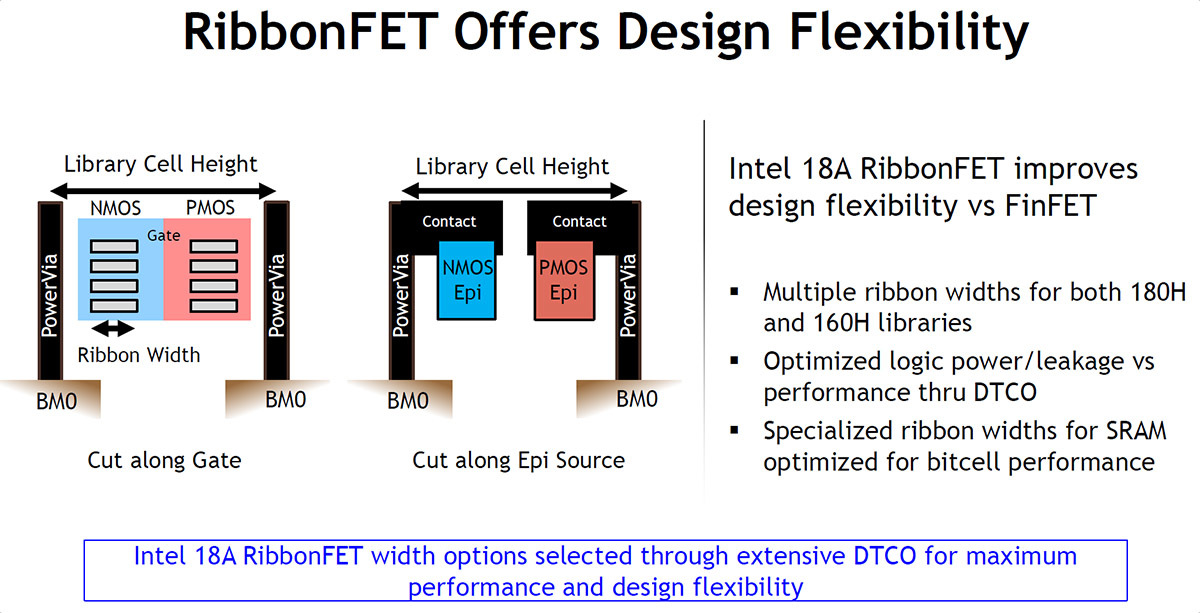 Intel展示18A工艺性能:密度提升超过30% 同功耗下频率提升25%