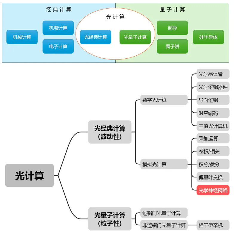 中国实现世界首颗超高并行光计算芯片：到底是啥？