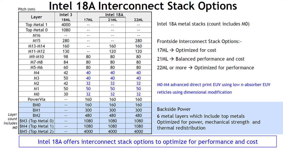 Intel展示18A工艺性能:密度提升超过30% 同功耗下频率提升25%