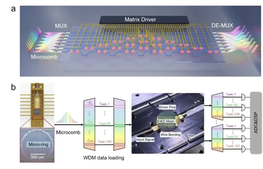 中国实现世界首颗超高并行光计算芯片：到底是啥？
