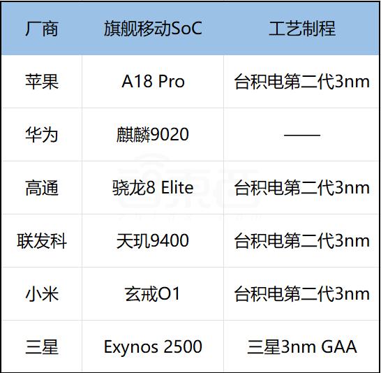 芯片六巨头，决战手机AI芯片光明顶