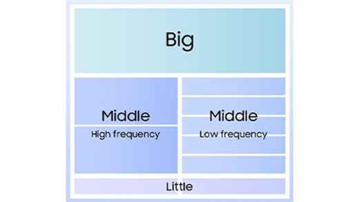 三星Exynos 2500旗舰SoC发布：性能被小米玄戒O1甩开