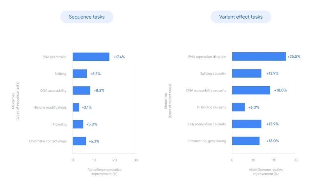 一台观察人类DNA的AI“显微镜” 谷歌AlphaGenome问世