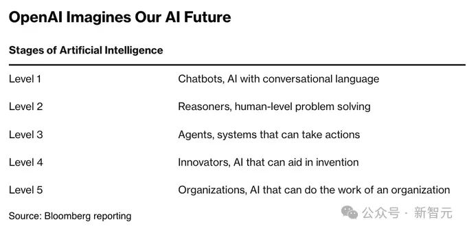 OpenAI员工爆料：已抢先体验GPT-5，7月上线，疑似完全多模态