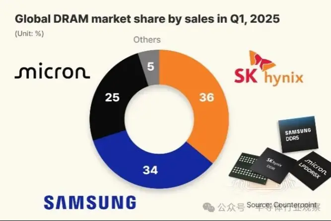 内存芯片的寒冬已过？