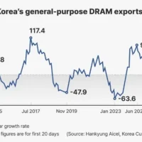 内存芯片的寒冬已过？