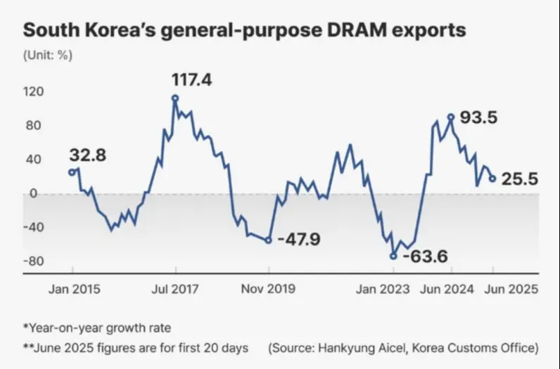 内存芯片的寒冬已过？