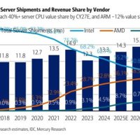 AMD服务器市场紧追不舍！Intel份额降至 62%：差距一步步缩小