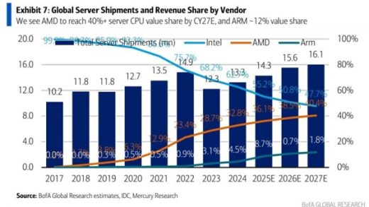 AMD服务器市场紧追不舍！Intel份额降至 62%：差距一步步缩小