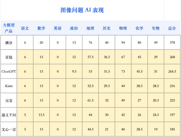 大模型再战高考：从一本直升985