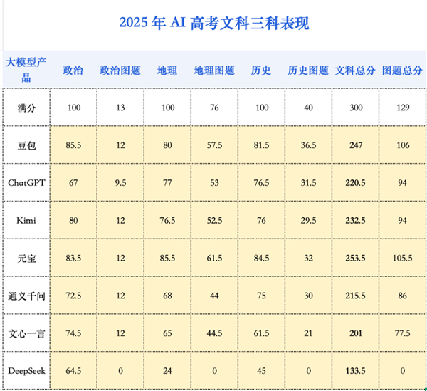 大模型再战高考：从一本直升985