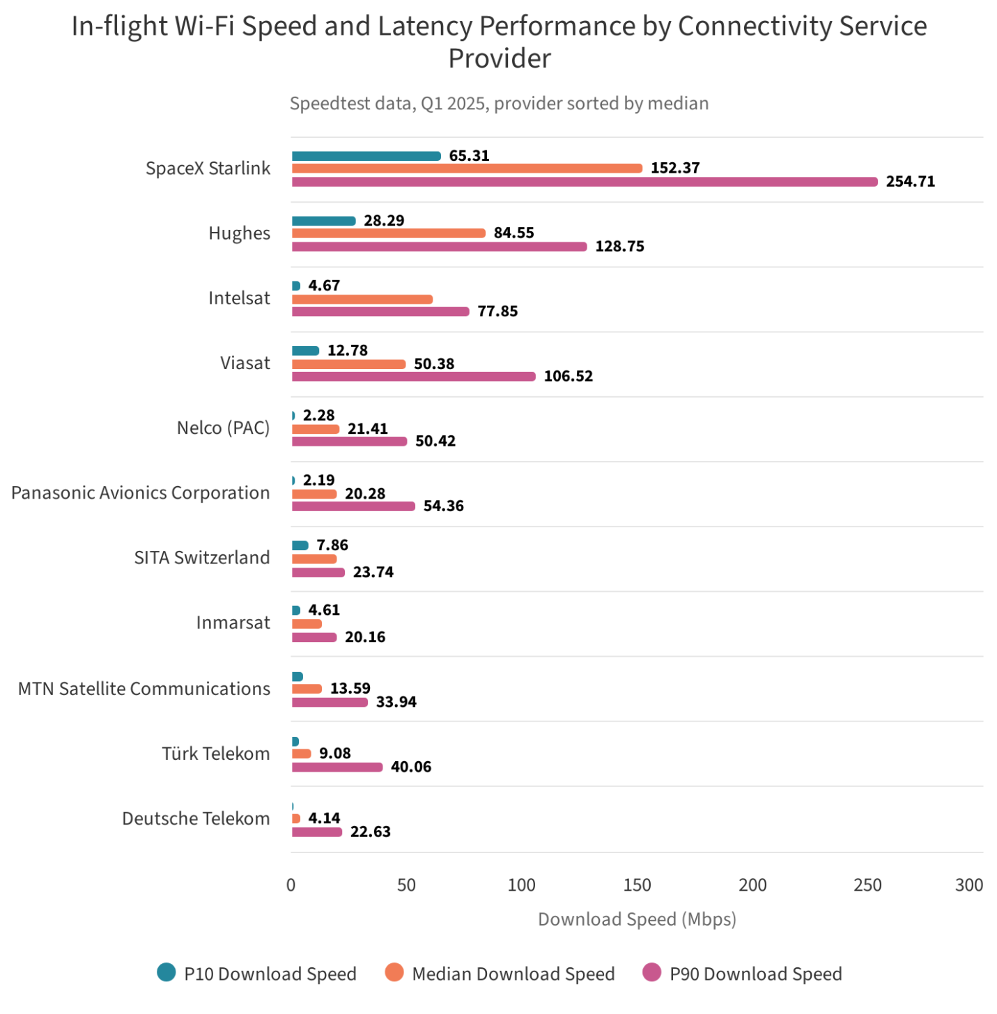 数据显示SpaceX Starlink运营着世界上最快的机上互联网