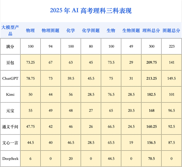大模型再战高考：从一本直升985