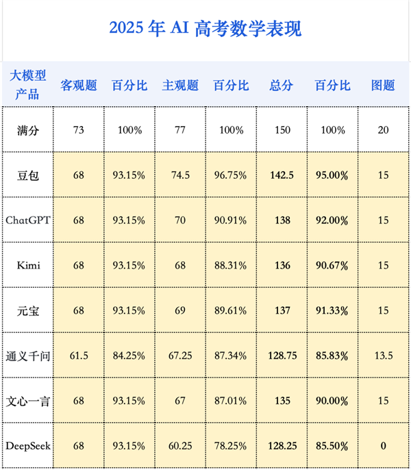 大模型再战高考：从一本直升985
