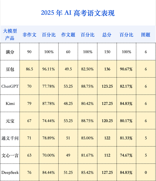 大模型再战高考：从一本直升985
