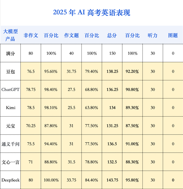 大模型再战高考：从一本直升985