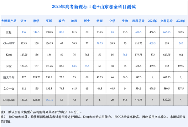 大模型再战高考：从一本直升985