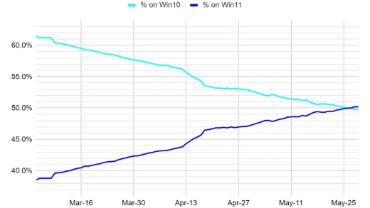 Windows 10“免费”延长支持无法挽救“4亿台”老去的PC