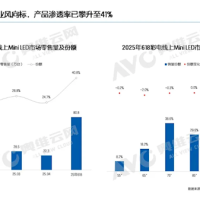 41%份额引爆618！MiniLED电视成“头号黑马” 凭什么