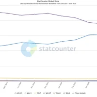 Windows 11 市场份额大幅跃升 终于赶上 Windows 10