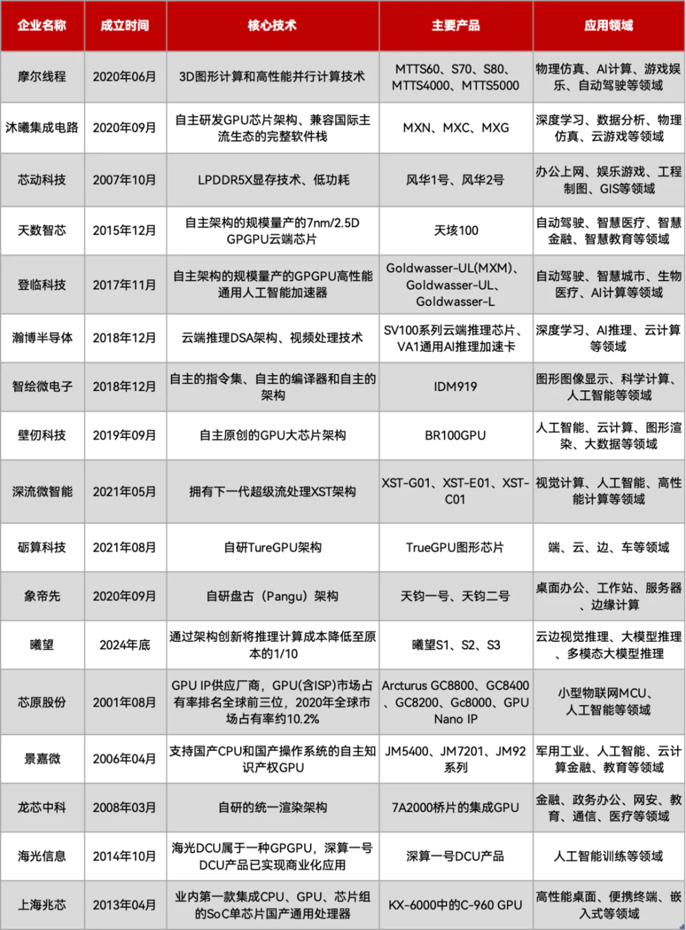 国产GPU，还有多少硬骨头要啃？