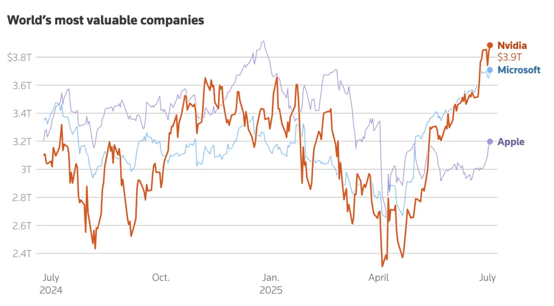 英伟达股价再创新高 距离成为全球最有价值公司仅一步之遥